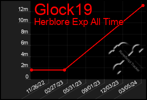 Total Graph of Glock19
