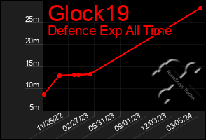 Total Graph of Glock19