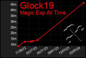 Total Graph of Glock19
