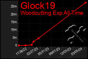 Total Graph of Glock19