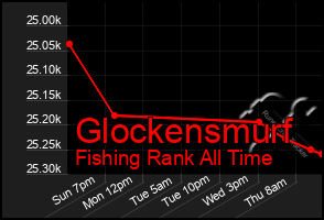 Total Graph of Glockensmurf