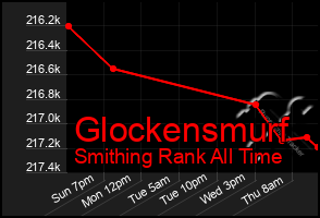 Total Graph of Glockensmurf