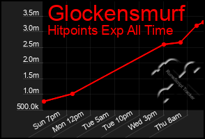 Total Graph of Glockensmurf