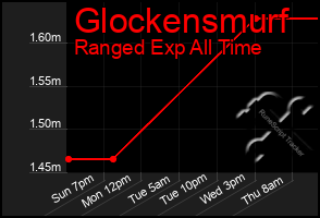 Total Graph of Glockensmurf