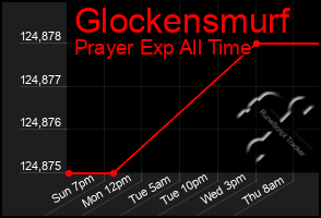 Total Graph of Glockensmurf