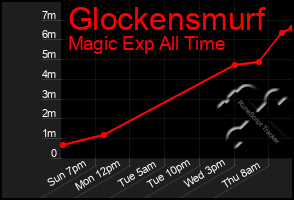 Total Graph of Glockensmurf