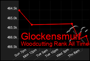 Total Graph of Glockensmurf