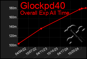 Total Graph of Glockpd40