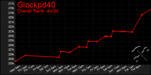 Last 31 Days Graph of Glockpd40