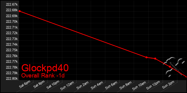 Last 24 Hours Graph of Glockpd40