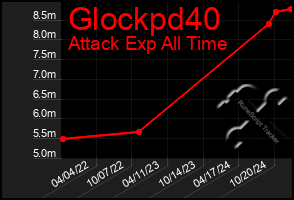 Total Graph of Glockpd40