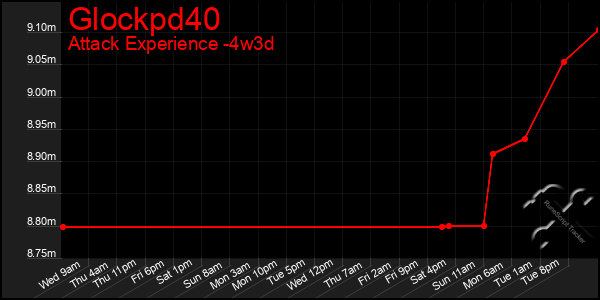 Last 31 Days Graph of Glockpd40