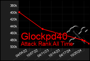 Total Graph of Glockpd40