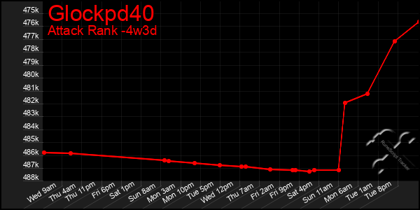 Last 31 Days Graph of Glockpd40