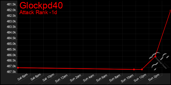 Last 24 Hours Graph of Glockpd40