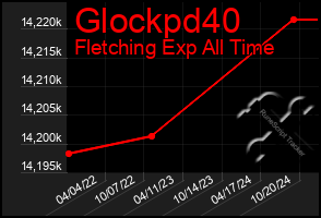 Total Graph of Glockpd40