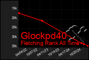 Total Graph of Glockpd40