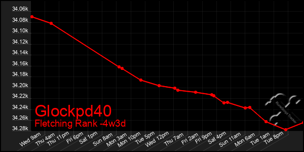 Last 31 Days Graph of Glockpd40