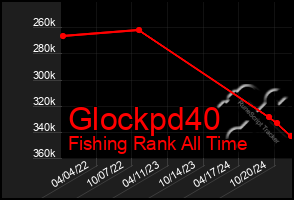 Total Graph of Glockpd40