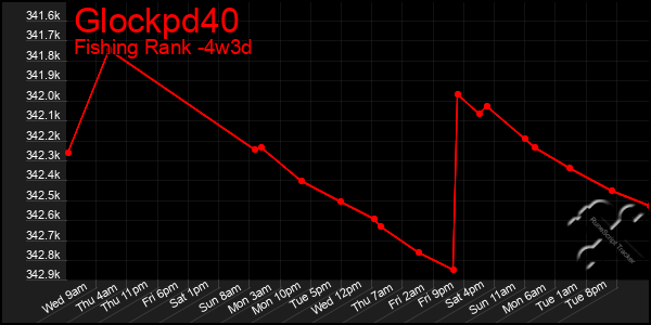 Last 31 Days Graph of Glockpd40