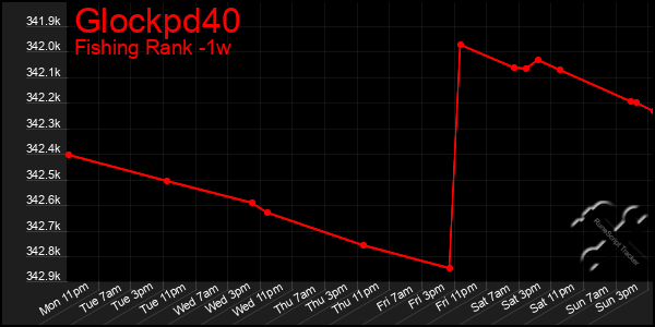 Last 7 Days Graph of Glockpd40