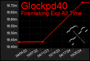 Total Graph of Glockpd40