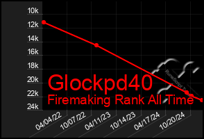 Total Graph of Glockpd40