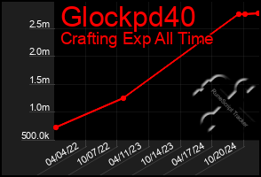 Total Graph of Glockpd40