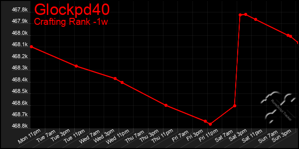 Last 7 Days Graph of Glockpd40