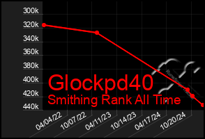 Total Graph of Glockpd40