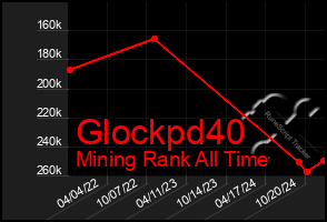 Total Graph of Glockpd40