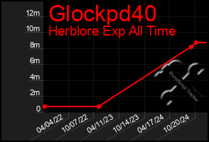 Total Graph of Glockpd40