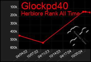 Total Graph of Glockpd40