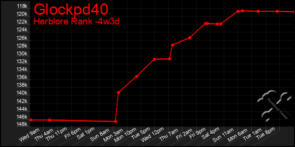 Last 31 Days Graph of Glockpd40