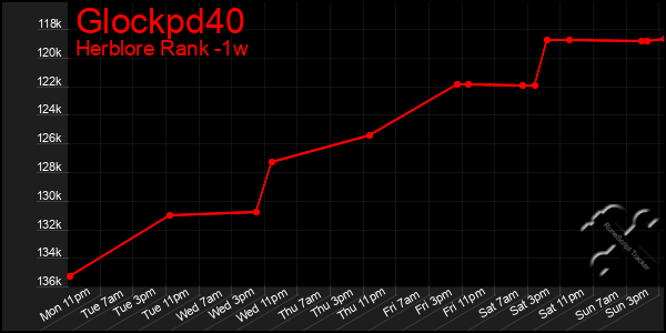 Last 7 Days Graph of Glockpd40