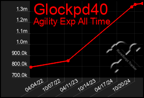 Total Graph of Glockpd40