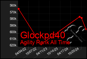 Total Graph of Glockpd40