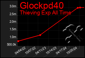 Total Graph of Glockpd40