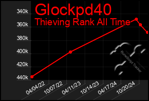 Total Graph of Glockpd40