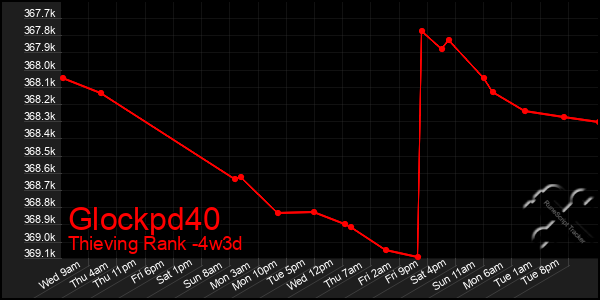 Last 31 Days Graph of Glockpd40