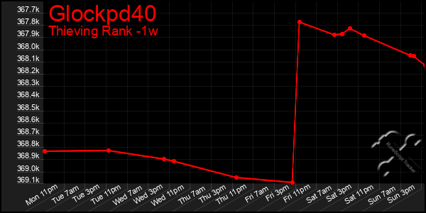 Last 7 Days Graph of Glockpd40