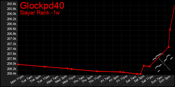 Last 7 Days Graph of Glockpd40