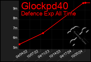 Total Graph of Glockpd40