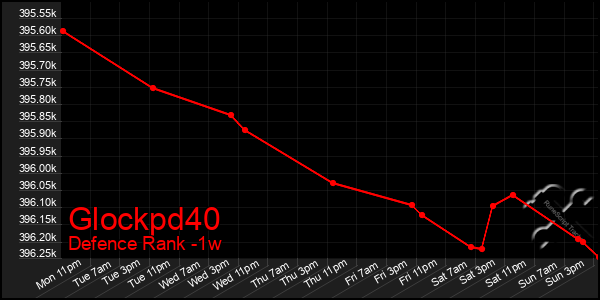 Last 7 Days Graph of Glockpd40