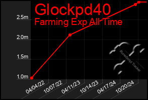 Total Graph of Glockpd40