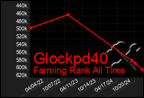 Total Graph of Glockpd40