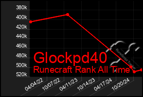 Total Graph of Glockpd40