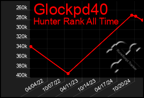 Total Graph of Glockpd40