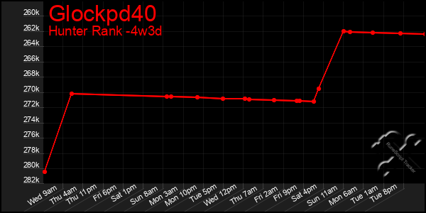 Last 31 Days Graph of Glockpd40