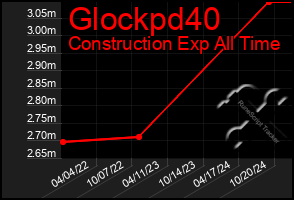 Total Graph of Glockpd40